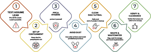 lead project safety flow diagram
